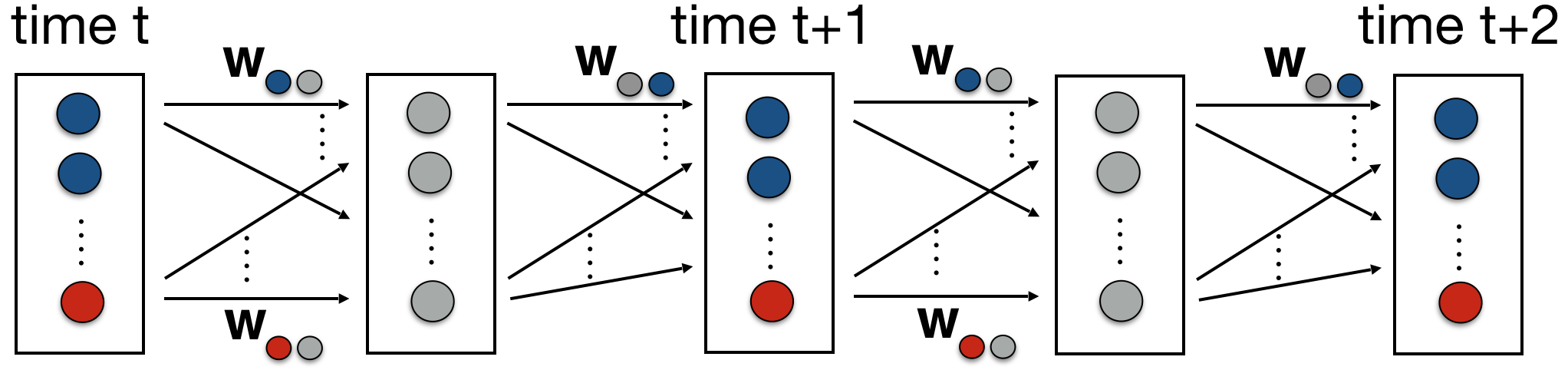 Figure 1: Visualization of the learning and planning framework presented in [5] where red circles represent action variables, blue circles represent state variables, gray circles represent the activation units and w's represent the weights of the neural network.