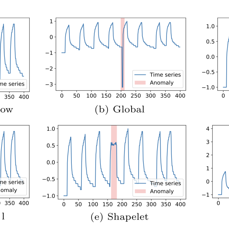 Different types of anomalies in time series